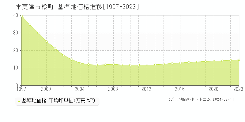 桜町(木更津市)の基準地価推移グラフ(坪単価)[1997-2024年]