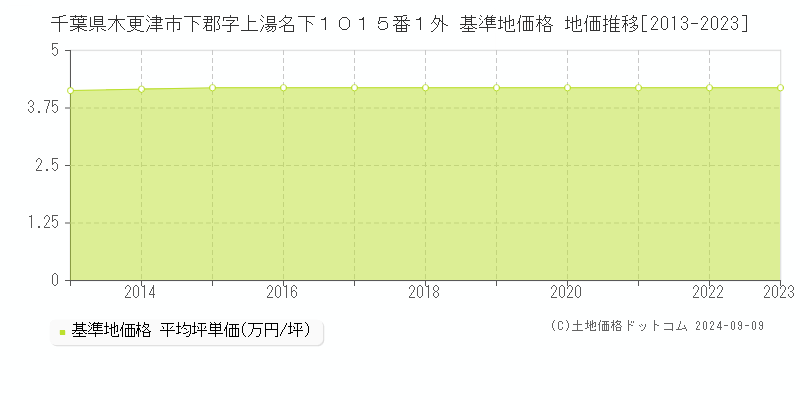 千葉県木更津市下郡字上湯名下１０１５番１外 基準地価格 地価推移[2013-2023]