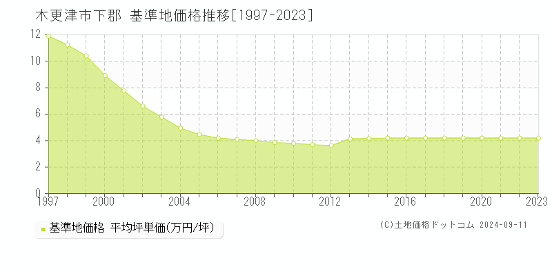 下郡(木更津市)の基準地価推移グラフ(坪単価)[1997-2024年]