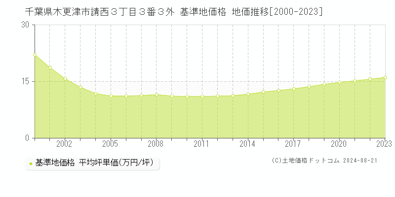 千葉県木更津市請西３丁目３番３外 基準地価格 地価推移[2000-2023]