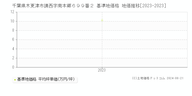 千葉県木更津市請西字南本郷６９９番２ 基準地価格 地価推移[2023-2023]