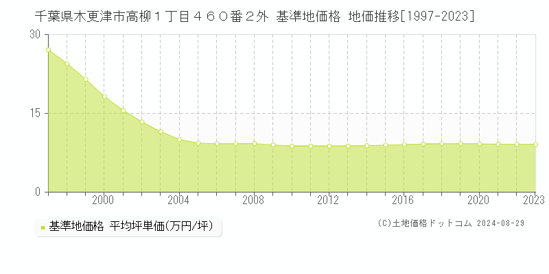 千葉県木更津市高柳１丁目４６０番２外 基準地価 地価推移[1997-2024]