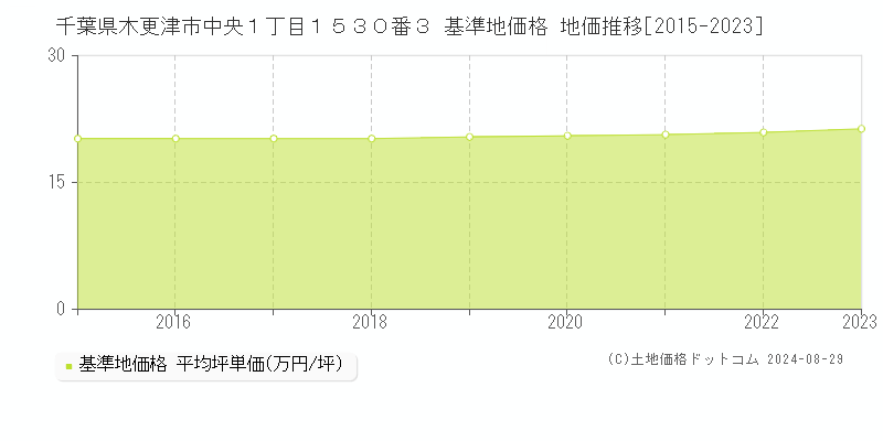 千葉県木更津市中央１丁目１５３０番３ 基準地価格 地価推移[2015-2023]