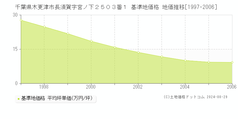 千葉県木更津市長須賀字宮ノ下２５０３番１ 基準地価格 地価推移[1997-2006]