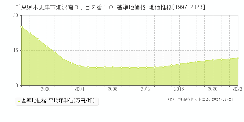 千葉県木更津市畑沢南３丁目２番１０ 基準地価格 地価推移[1997-2023]