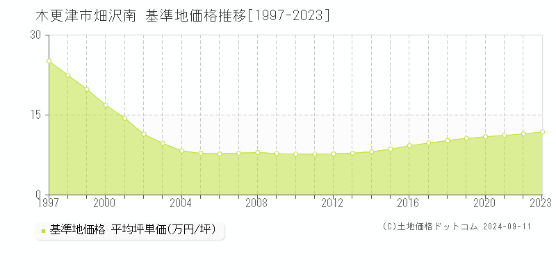 畑沢南(木更津市)の基準地価格推移グラフ(坪単価)[1997-2023年]