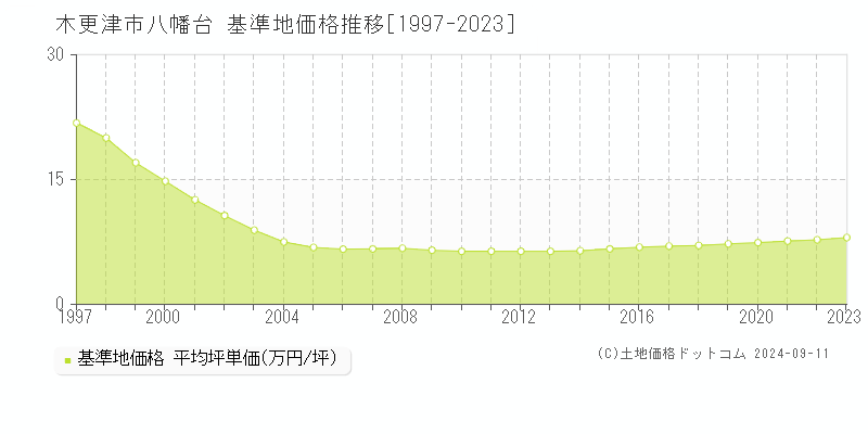 八幡台(木更津市)の基準地価格推移グラフ(坪単価)[1997-2023年]