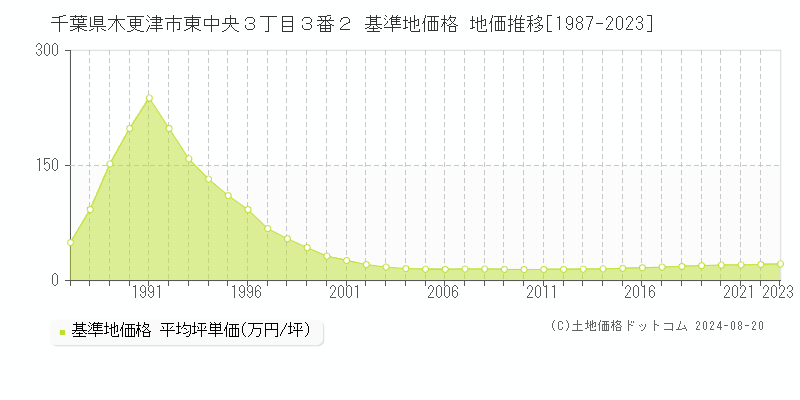 千葉県木更津市東中央３丁目３番２ 基準地価 地価推移[1987-2024]