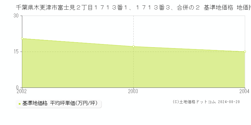 千葉県木更津市富士見２丁目１７１３番１、１７１３番３、合併の２ 基準地価 地価推移[2002-2004]