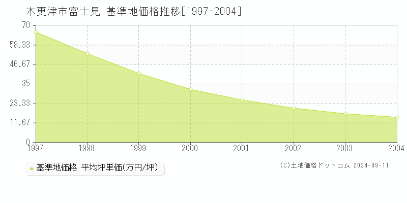 富士見(木更津市)の基準地価格推移グラフ(坪単価)[1997-2004年]