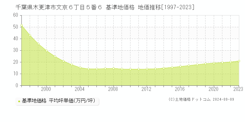 千葉県木更津市文京６丁目５番６ 基準地価格 地価推移[1997-2023]