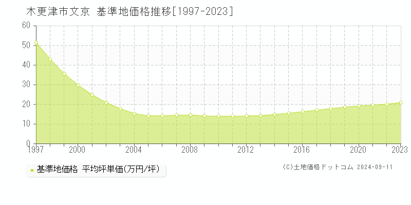 文京(木更津市)の基準地価推移グラフ(坪単価)[1997-2024年]