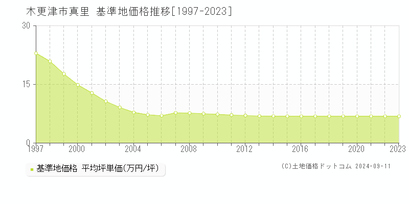 真里(木更津市)の基準地価格推移グラフ(坪単価)[1997-2023年]