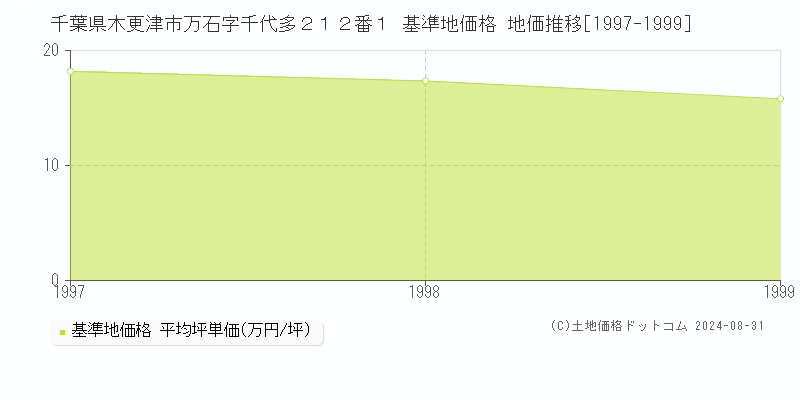 千葉県木更津市万石字千代多２１２番１ 基準地価格 地価推移[1997-1999]