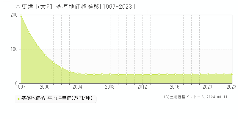 大和(木更津市)の基準地価推移グラフ(坪単価)[1997-2024年]