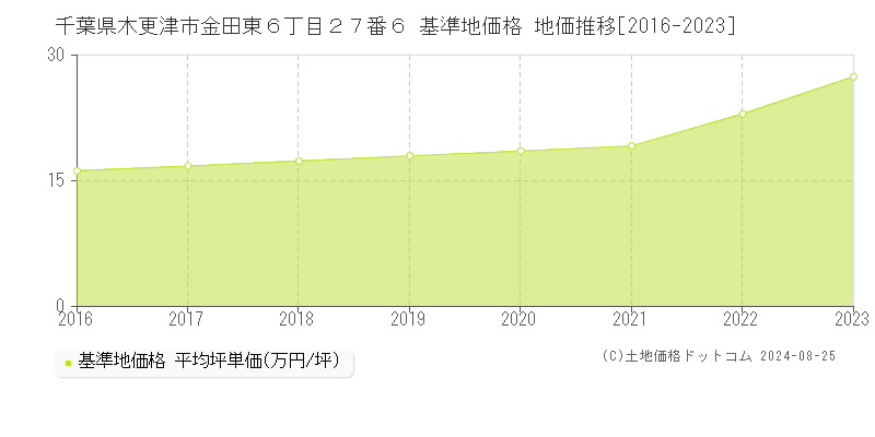 千葉県木更津市金田東６丁目２７番６ 基準地価 地価推移[2016-2024]