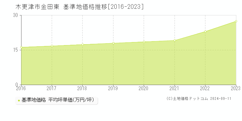 金田東(木更津市)の基準地価格推移グラフ(坪単価)[2016-2023年]