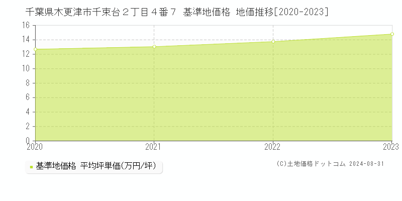 千葉県木更津市千束台２丁目４番７ 基準地価 地価推移[2020-2024]