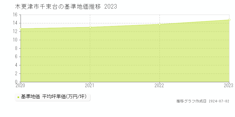 木更津市千束台の基準地価推移グラフ 