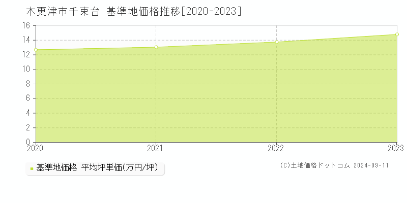 千束台(木更津市)の基準地価推移グラフ(坪単価)[2020-2024年]