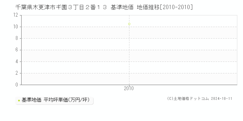 千葉県木更津市ギ園３丁目２番１３ 基準地価 地価推移[2010-2010]