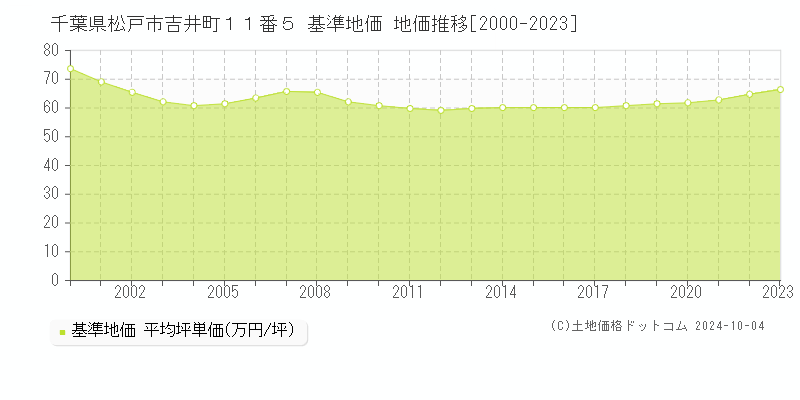 千葉県松戸市吉井町１１番５ 基準地価 地価推移[2000-2018]