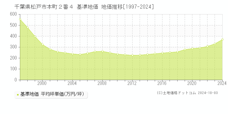 千葉県松戸市本町２番４ 基準地価 地価推移[1997-2022]