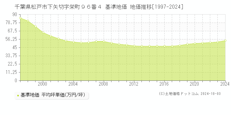 千葉県松戸市下矢切字栄町９６番４ 基準地価 地価推移[1997-2023]