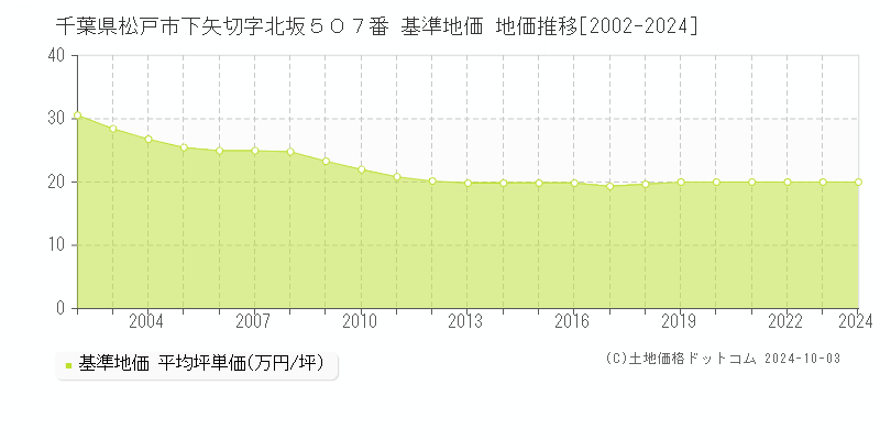 千葉県松戸市下矢切字北坂５０７番 基準地価 地価推移[2002-2019]