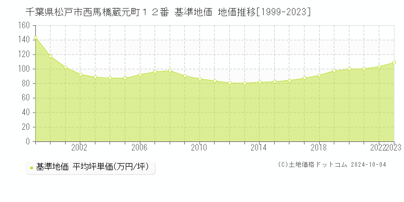 千葉県松戸市西馬橋蔵元町１２番 基準地価 地価推移[1999-2019]