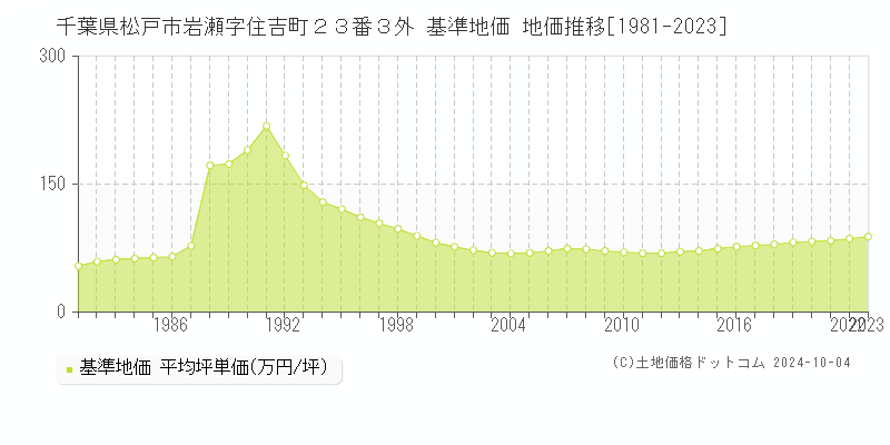 千葉県松戸市岩瀬字住吉町２３番３外 基準地価 地価推移[1981-2020]