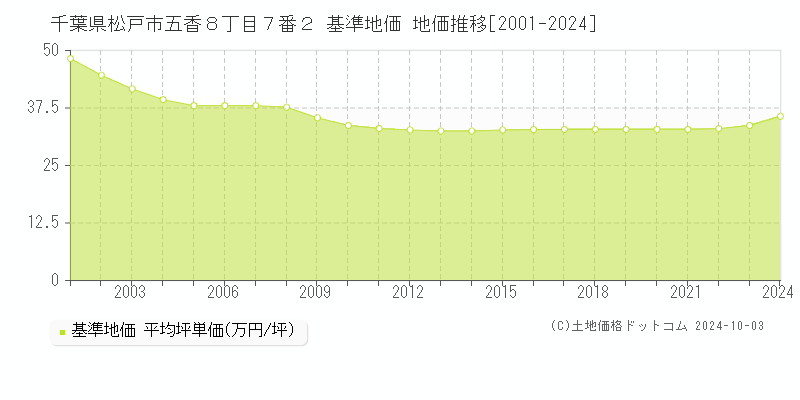 千葉県松戸市五香８丁目７番２ 基準地価 地価推移[2001-2024]