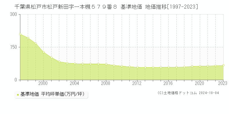 千葉県松戸市松戸新田字一本槻５７９番８ 基準地価 地価推移[1997-2023]