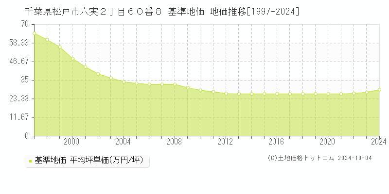 千葉県松戸市六実２丁目６０番８ 基準地価 地価推移[1997-2020]