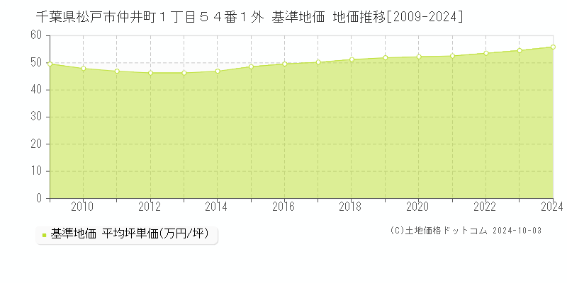 千葉県松戸市仲井町１丁目５４番１外 基準地価 地価推移[2009-2024]