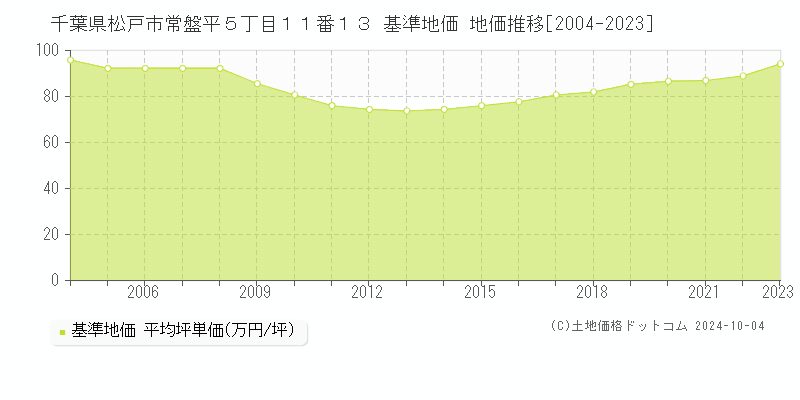 千葉県松戸市常盤平５丁目１１番１３ 基準地価 地価推移[2004-2022]