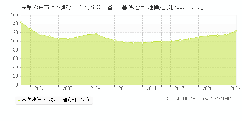 千葉県松戸市上本郷字三斗蒔９００番３ 基準地価 地価推移[2000-2021]