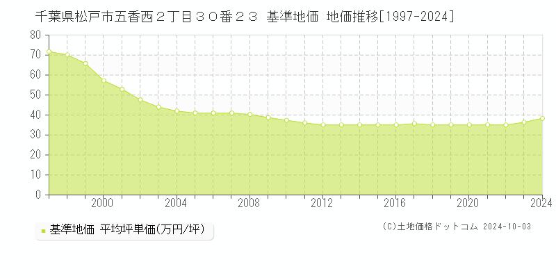 千葉県松戸市五香西２丁目３０番２３ 基準地価 地価推移[1997-2023]