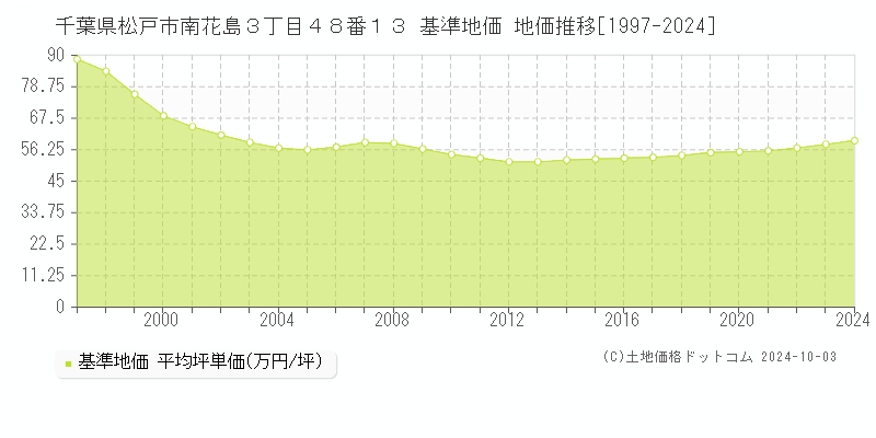 千葉県松戸市南花島３丁目４８番１３ 基準地価 地価推移[1997-2019]