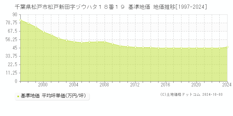 千葉県松戸市松戸新田字ヅウハタ１８番１９ 基準地価 地価推移[1997-2022]