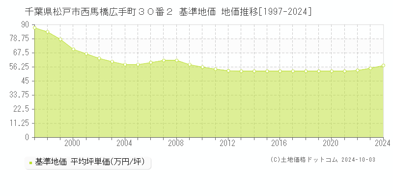 千葉県松戸市西馬橋広手町３０番２ 基準地価 地価推移[1997-2019]