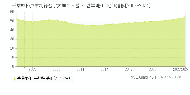 千葉県松戸市胡録台字大畑１８番３ 基準地価 地価推移[2003-2018]