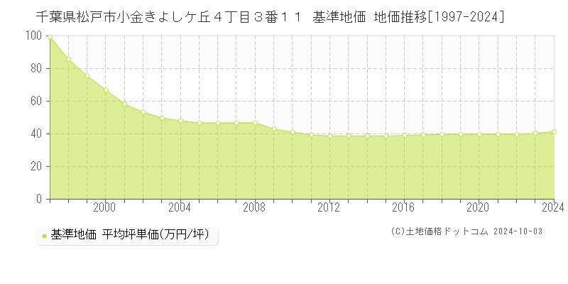 千葉県松戸市小金きよしケ丘４丁目３番１１ 基準地価 地価推移[1997-2020]