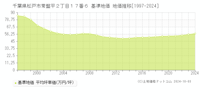 千葉県松戸市常盤平２丁目１７番６ 基準地価 地価推移[1997-2023]