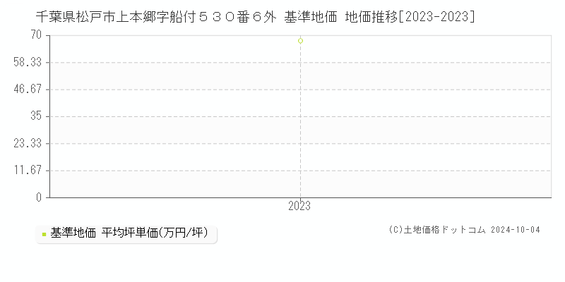 千葉県松戸市上本郷字船付５３０番６外 基準地価 地価推移[2023-2023]