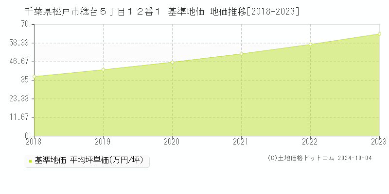 千葉県松戸市稔台５丁目１２番１ 基準地価 地価推移[2018-2018]