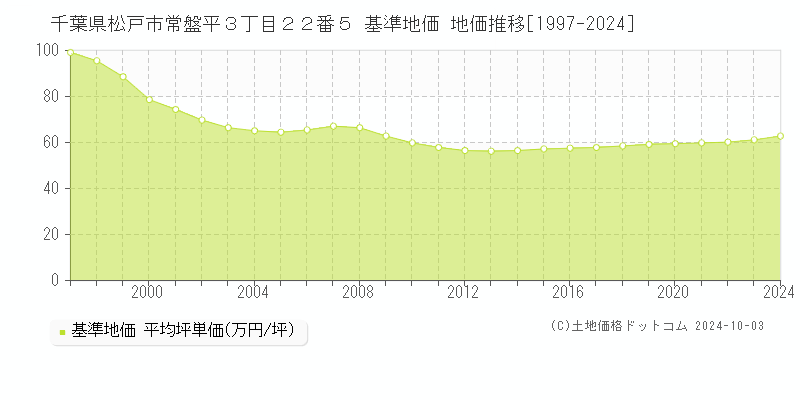 千葉県松戸市常盤平３丁目２２番５ 基準地価 地価推移[1997-2018]