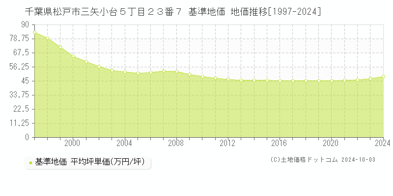 千葉県松戸市三矢小台５丁目２３番７ 基準地価 地価推移[1997-2019]