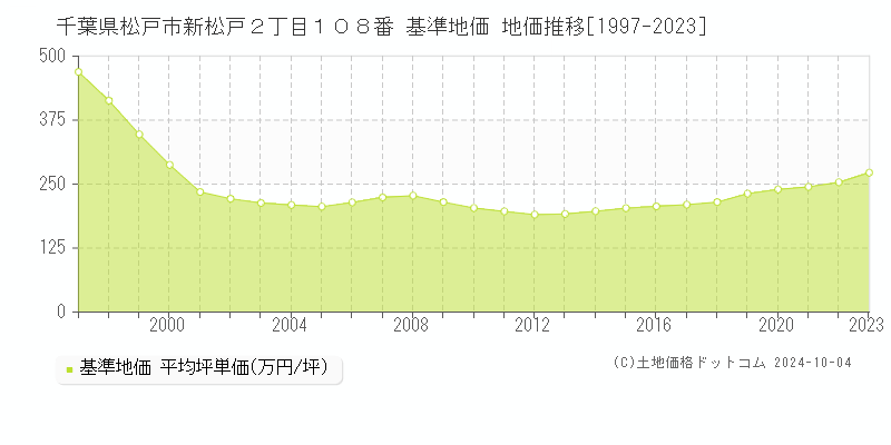 千葉県松戸市新松戸２丁目１０８番 基準地価 地価推移[1997-2023]