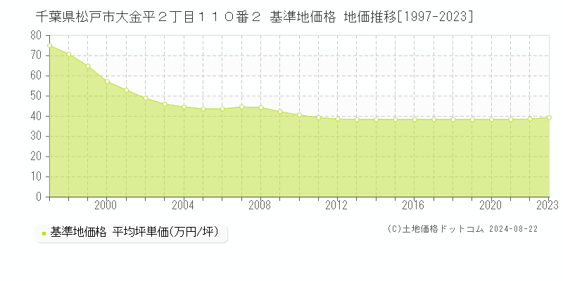 千葉県松戸市大金平２丁目１１０番２ 基準地価格 地価推移[1997-2023]